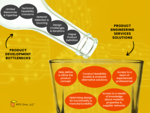 Bottlenecks in product development journey