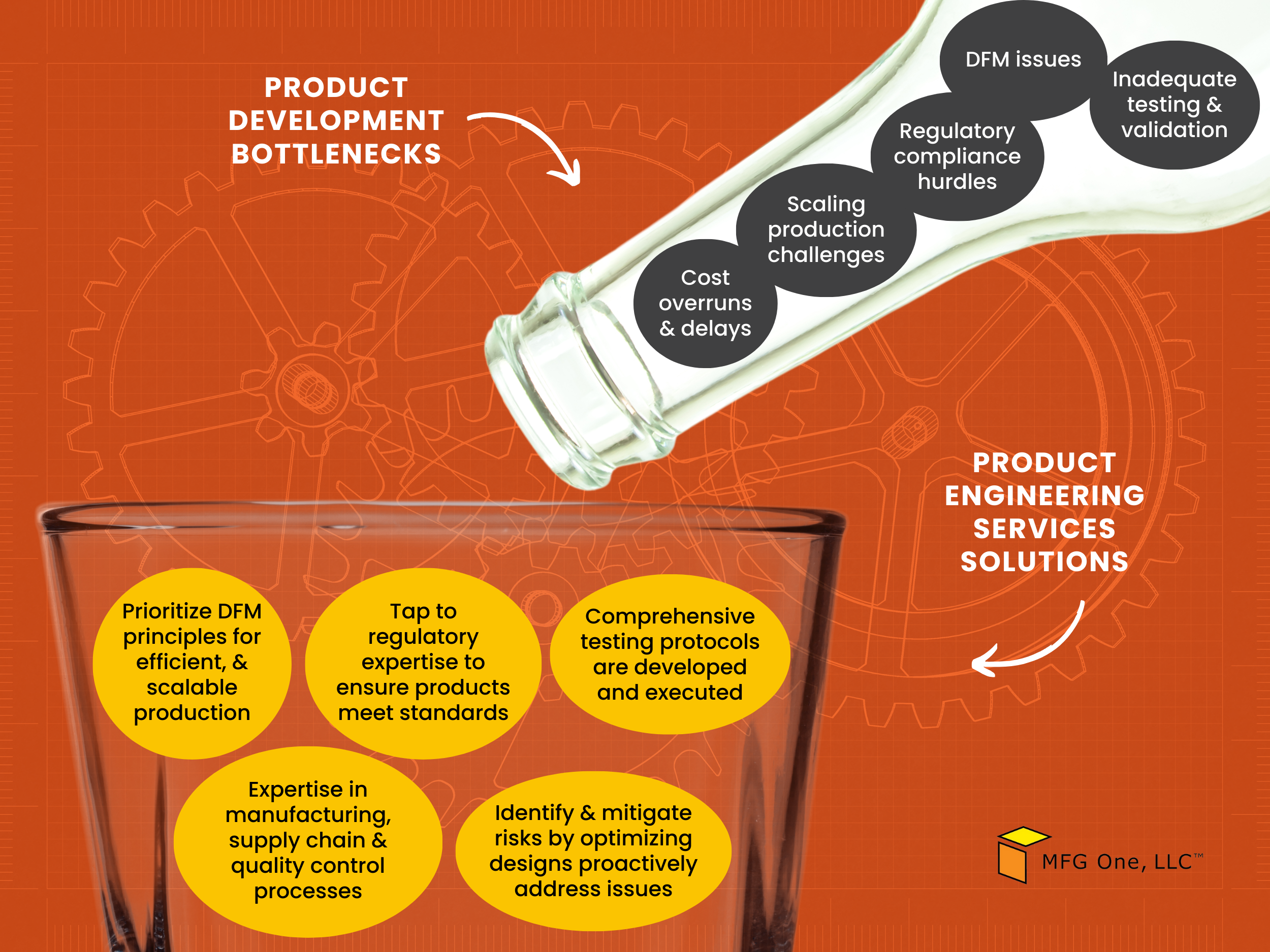 Product engineering services solutions to product development bottlenecks