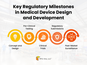 Key Regulatory Milestones in Medical Device Design and Development