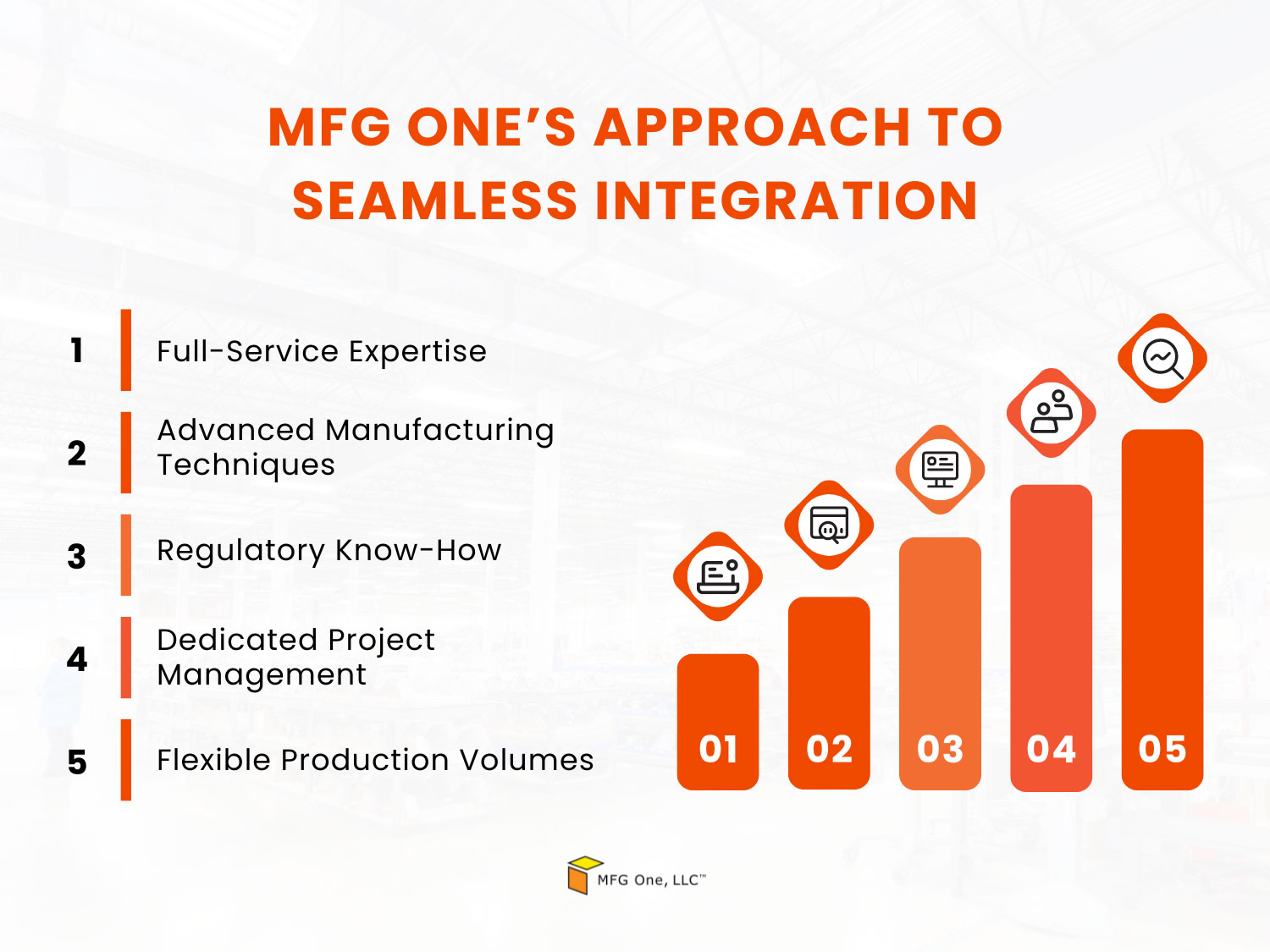 MFG One’s approach to seamless integration with full-service expertise, advanced techniques, regulatory know-how, and flexible production volumes