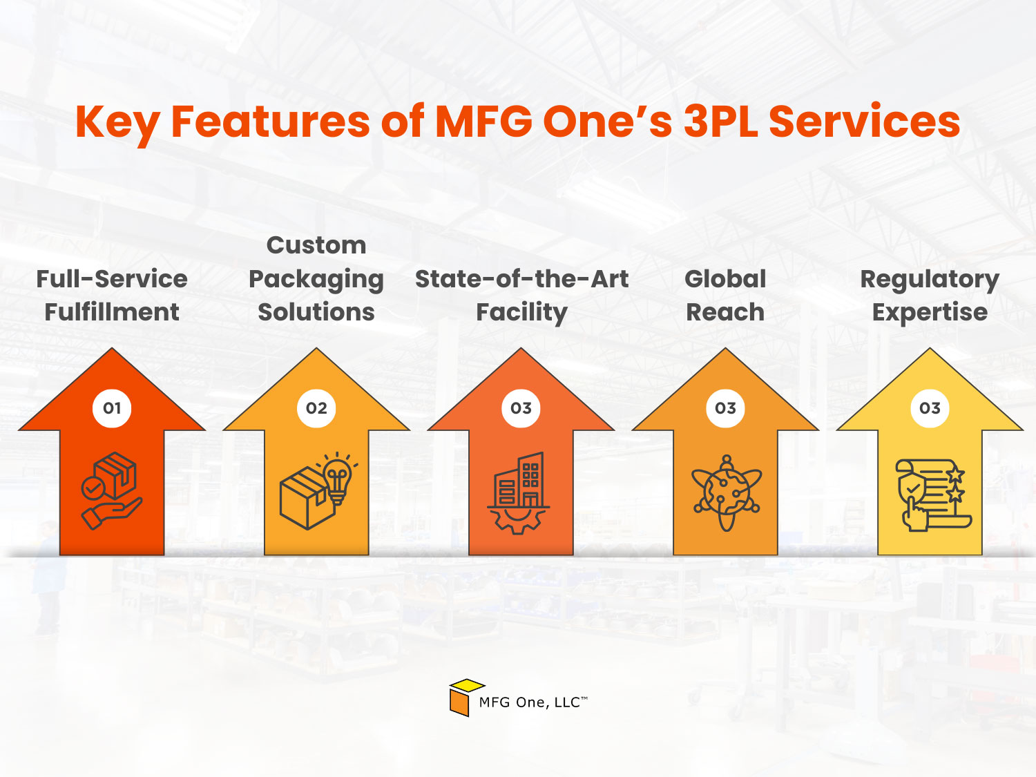 the key features of MFG One's 3rd party logistics services, including fulfillment, packaging, and global reach