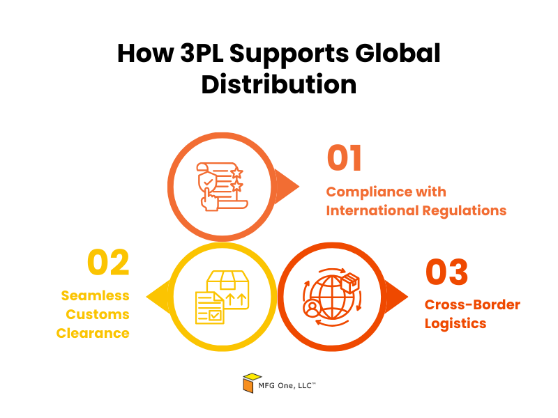 global markets distribution