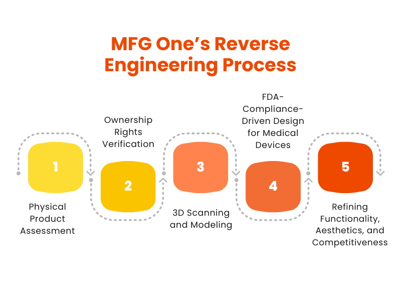 MFG One’s Reverse Engineering Process