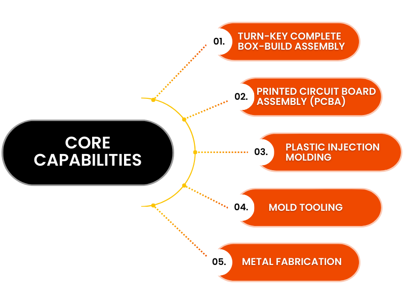 renewable energy manufacturing core box build