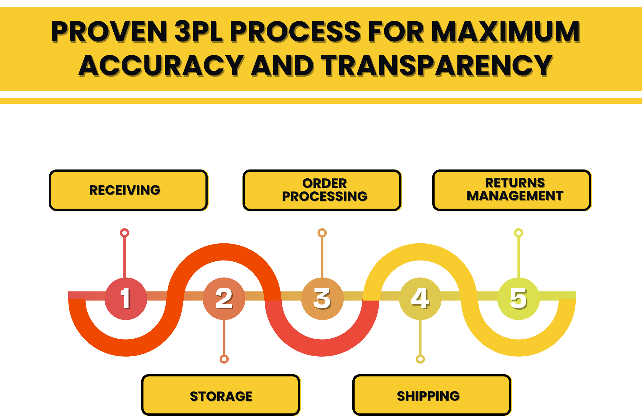 3PL logistics process ensuring accuracy and transparency