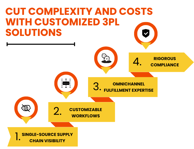 Customized 3PL Logistics Solutions