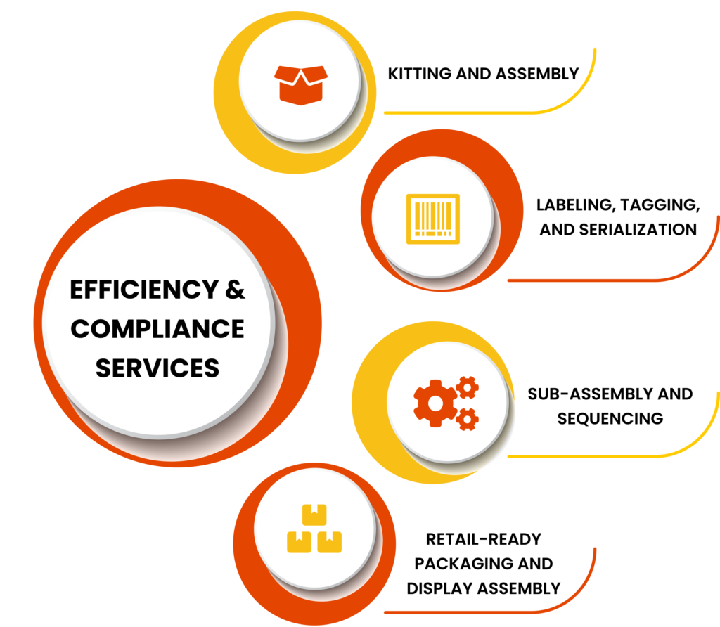 Value-added logistics services for efficiency and compliance