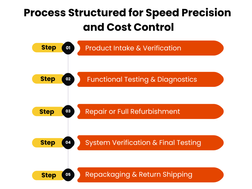 Process Structured for Speed Precision and Cost Control