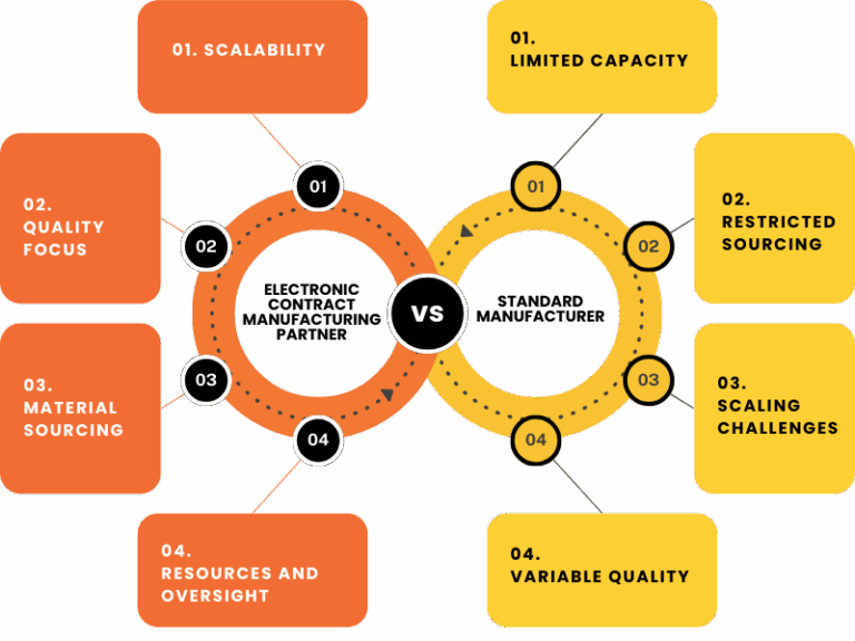 Experience the Difference with an Electronic Contract Manufacturing Partner in the USA