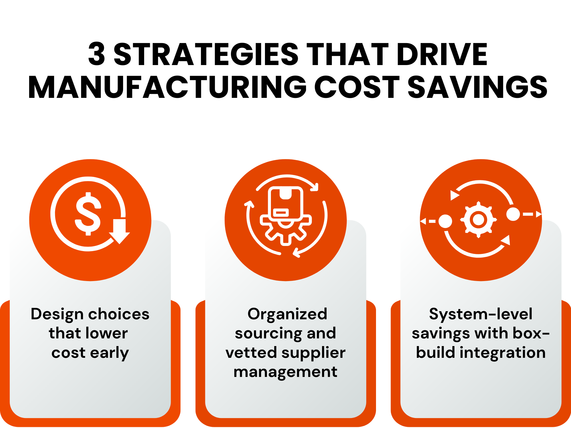 **Alt text:** Infographic highlighting three key strategies that drive manufacturing cost savings, including process optimization, supply chain efficiency, and outsourcing or automation to reduce production expenses and improve profitability.