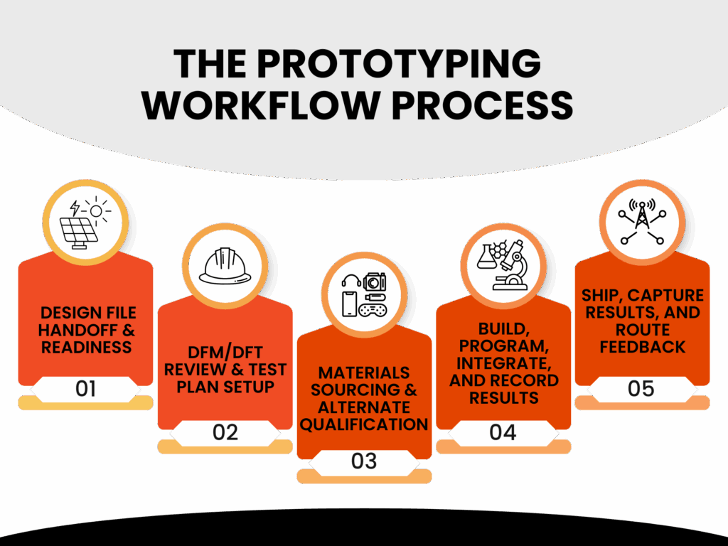 Infographic showing the prototyping workflow process with step-by-step stages represented by icons and text.