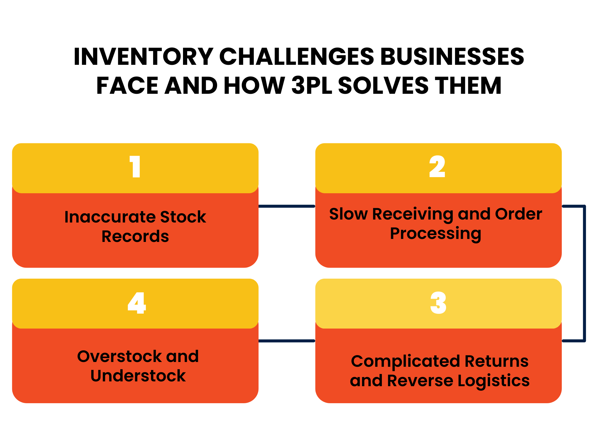 **Alt text:** Infographic illustrating common inventory challenges businesses face—such as overstocking, stockouts, lack of visibility, and high storage costs—and how 3PL solutions address them through real-time tracking, optimized storage, and efficient inventory management.
